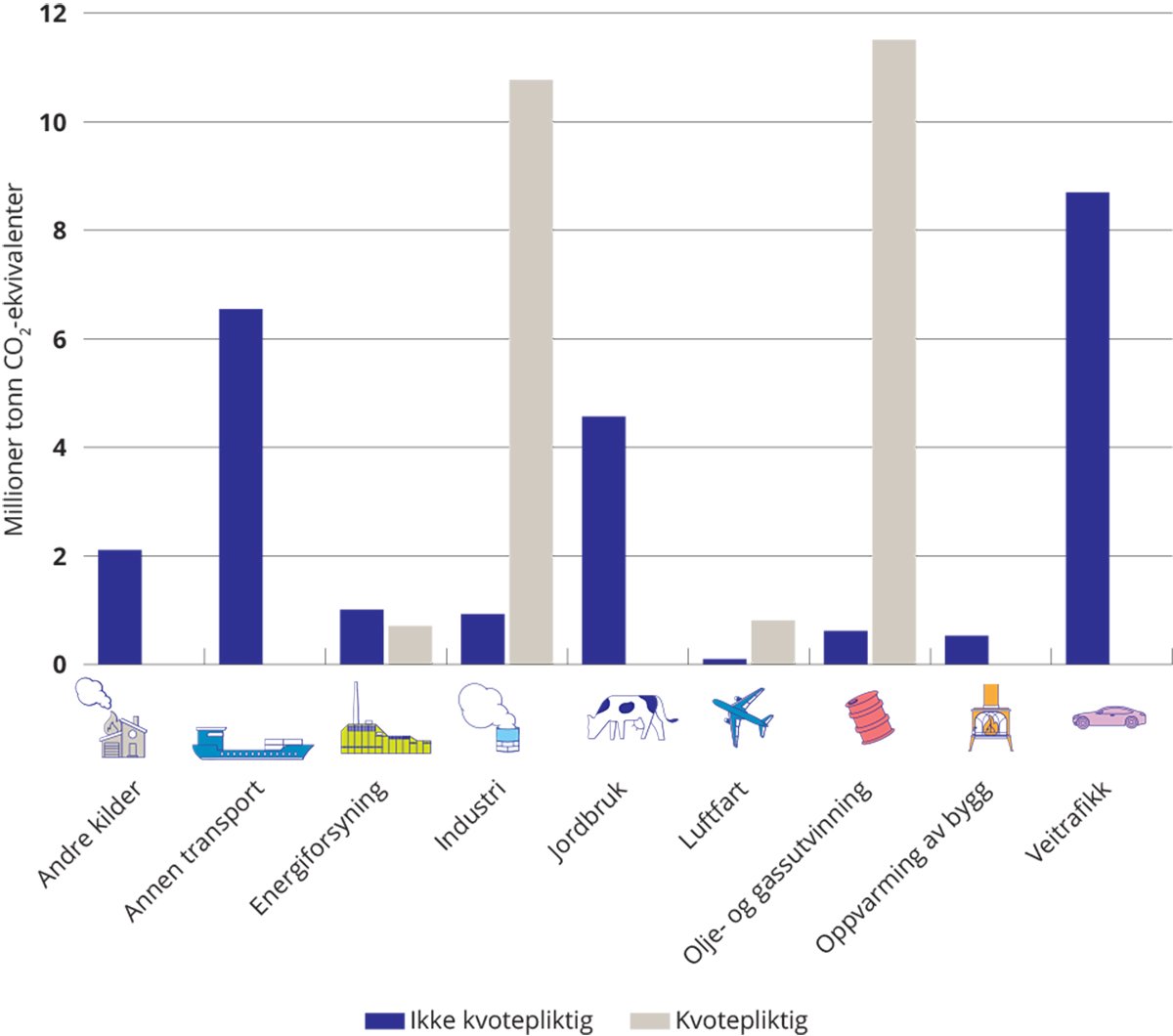 Figur 3.7 Fordeling norske kvotepliktige og ikke-kvotepliktige utslipp 2021.