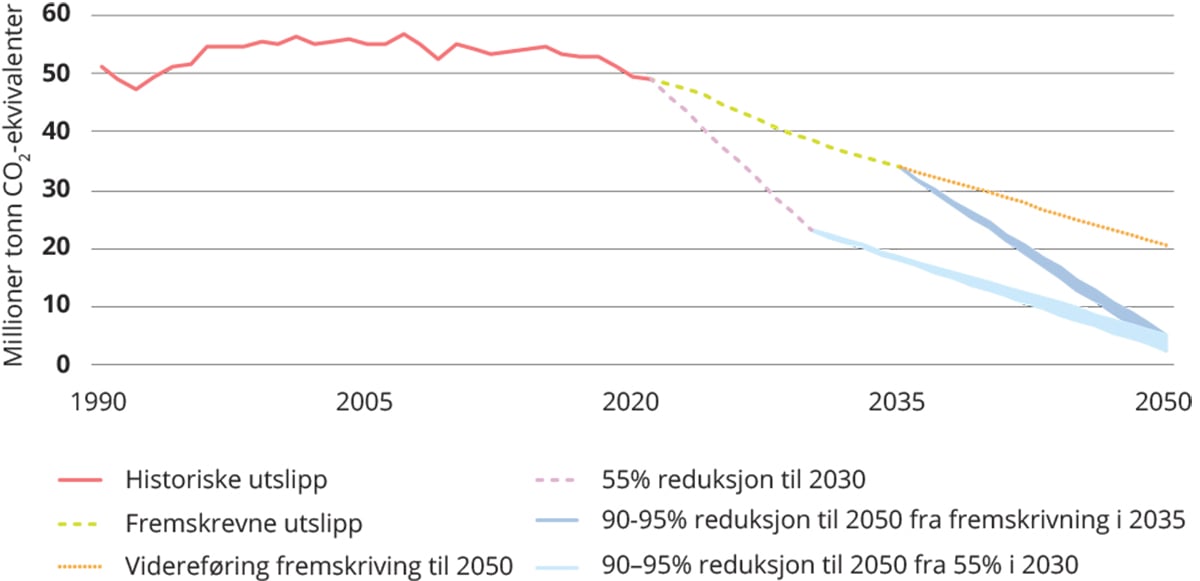 Figur 3.8 Historiske utslipp, fremskrevne utslipp og baner for reduserte utslipp frem til 2050.
