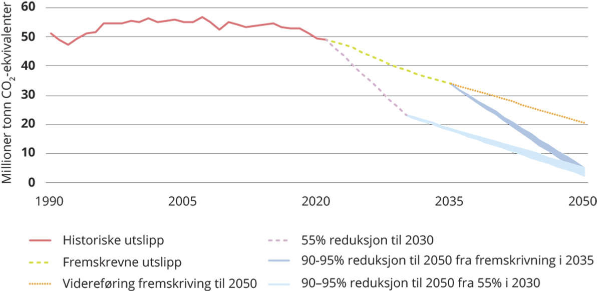 Figur 3.8 Historiske utslipp, fremskrevne utslipp og baner for reduserte utslipp frem til 2050.