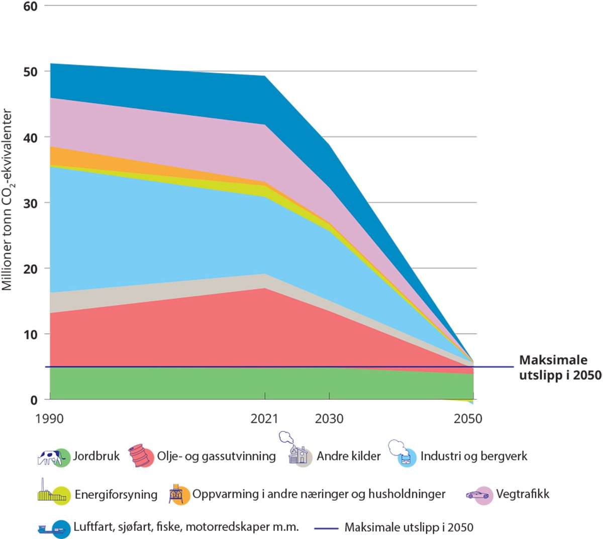 Figur 3.9 Historiske utslipp i 1990 og 2021, fremskrivningen for 2030 og den tekniske analysen for 2050.