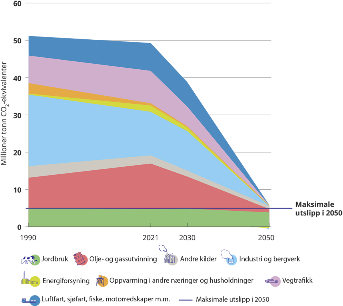Figur 3.9 Historiske utslipp i 1990 og 2021, fremskrivningen for 2030 og den tekniske analysen for 2050.