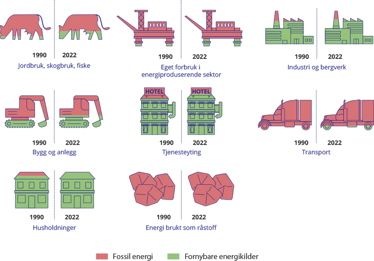 Figur 5.2 Forbruk av energi fordelt på sektorer i 1990 og 2022.