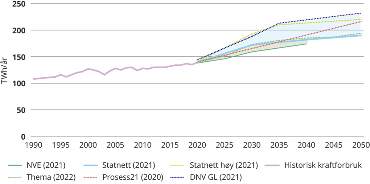 Figur 5.4 Utfallsrom for fremskrivninger av kraftforbruk i 2030, 2040 og 2050, TWh/år.