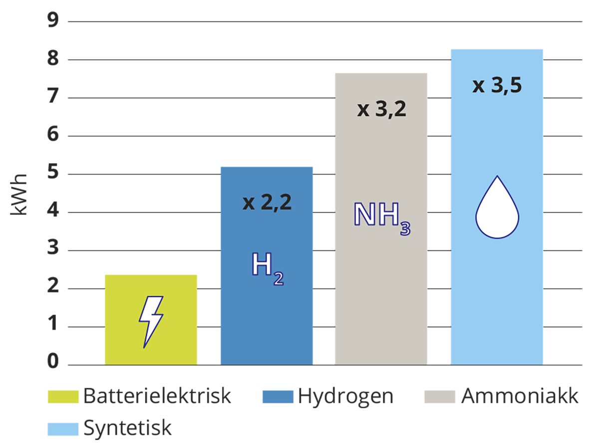 Figur 5.7 Kraftbehovet for å kjøre én kilometer med stor lastebil med batteri, hydrogen (i brenselscelle), ammoniakk (i forbrenningsmotor) og syntetisk drivstoff (i forbrenningsmotor).