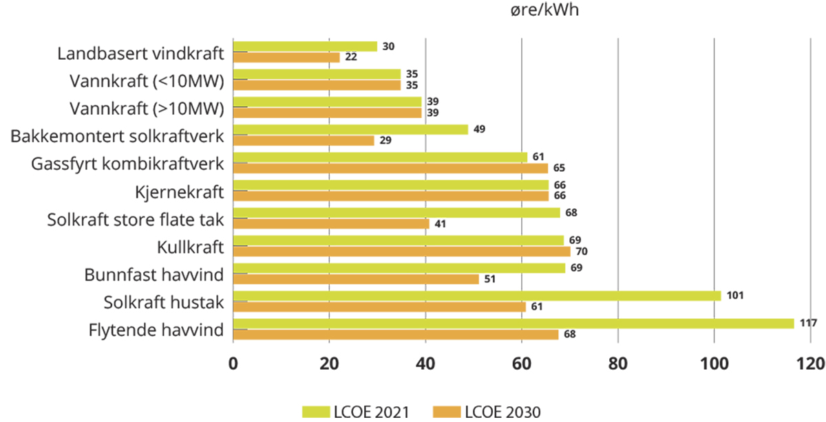 Figur 5.8 Produksjonskostnader (LCOE) (øre/kWh) for ulike kraftproduksjonsteknologier i 2021 og fremskrivninger for 2030.