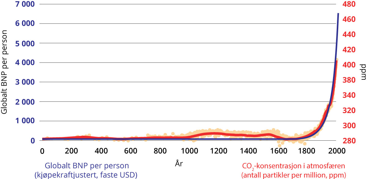 Figur 9.1 BNP per person og CO2-konsentrasjon i atmosfæren.