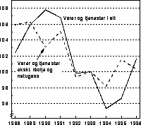 Figur 1.2 Bytteforholdet overfor utlandet. 1993 = 100