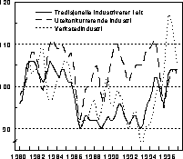 Figur 5.4 Markedsandeler for norsk eksport av tradisjonelle industrivarer.
 Volumindeks 1980=100