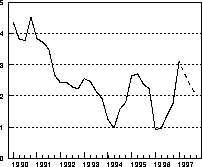 Figur 6.1 Konsumprisindeksen. Prosentvis vekst fra samme kvartal året
 før