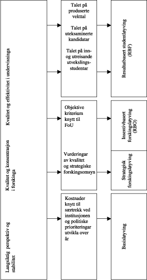 Figur 7.3 Dei tre hovudkomponentane i finansieringssystemet
