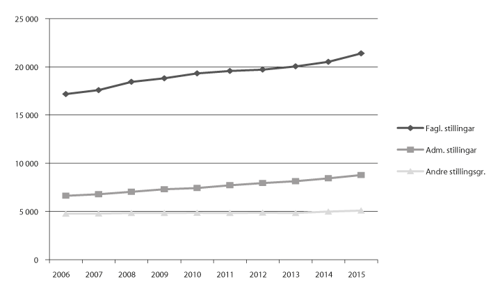 Figur 4.12    Talet på årsverk i stillingsgrupper i universitets- og høgskolesektoren 2006–15
