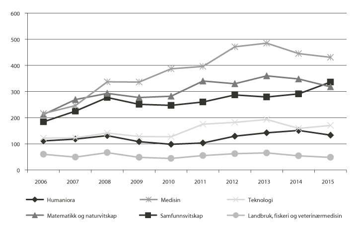 Figur 4.9 Talet på avlagde doktorgradar per fagområde i Noreg 2006–15