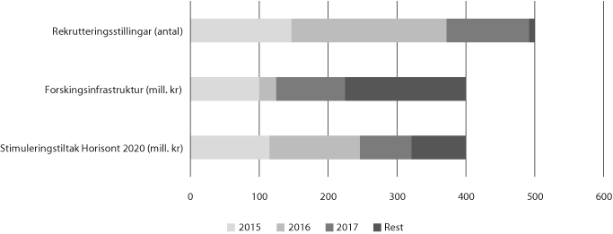 Figur 5.1 Samla vekst til opptrappingsplanane i Langtidsplanen for forsking og høgre utdanning, 2015–17
