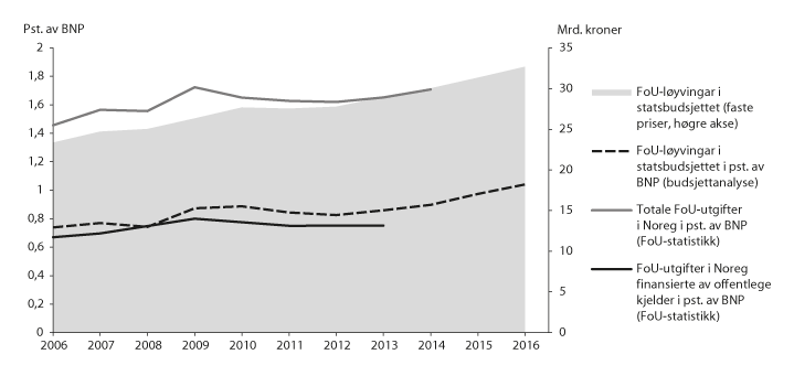 Figur 5.4 Utvikling i FoU-intensitet i Noreg og FoU-løyvingar i statsbudsjettet
