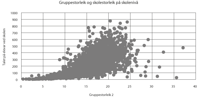 Figur 6.1 Variasjon i gruppestorleik 2 og skolestorleik i norske grunnskolar
