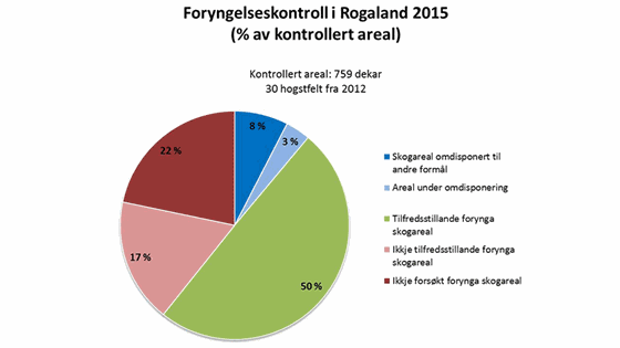 Figur 1: Resultat frå foryngingskontrollen i Rogaland 2015