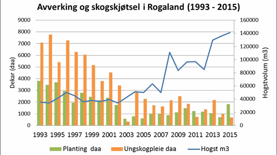 Figur 2: Hogst-, plante- og ungskogpleieaktivitet i Rogaland i perioden 1993 til 2015.