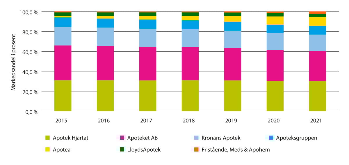 Figur 10.4 Markedsandeler for Öppenvårdsapotek basert på omsetning, 2015–2021