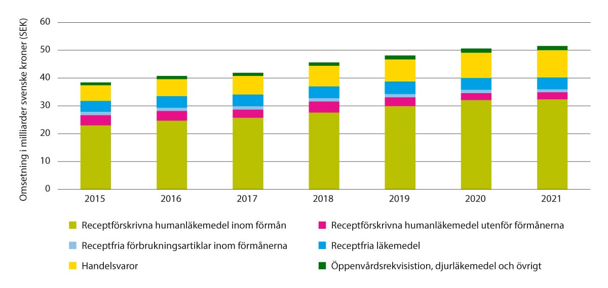 Figur 10.5 Legemiddelomsetning i primærapotek i Sverige, 2021