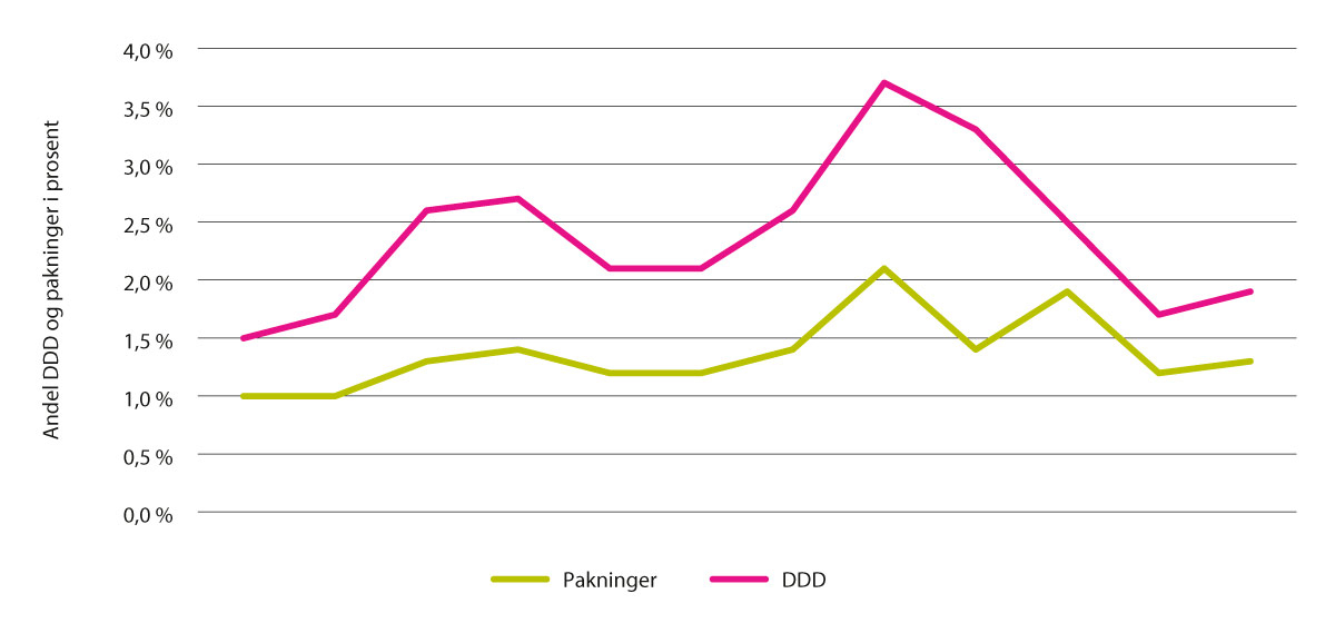 Figur 5.1 Parallellimport av legemidler – Andel målt i pakninger og DDD, 2010–2021