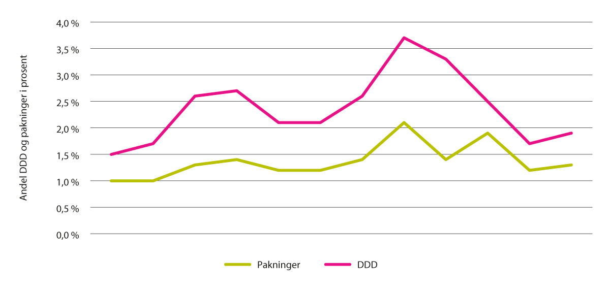 Figur 5.1 Parallellimport av legemidler – Andel målt i pakninger og DDD, 2010–2021