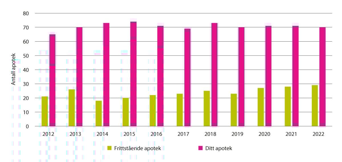 Figur 5.10 Antall frittstående apotek og Ditt apotek, 2012–2022