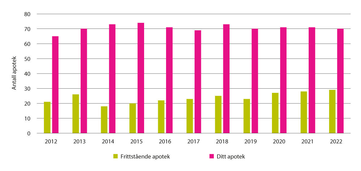 Figur 5.10 Antall frittstående apotek og Ditt apotek, 2012–2022