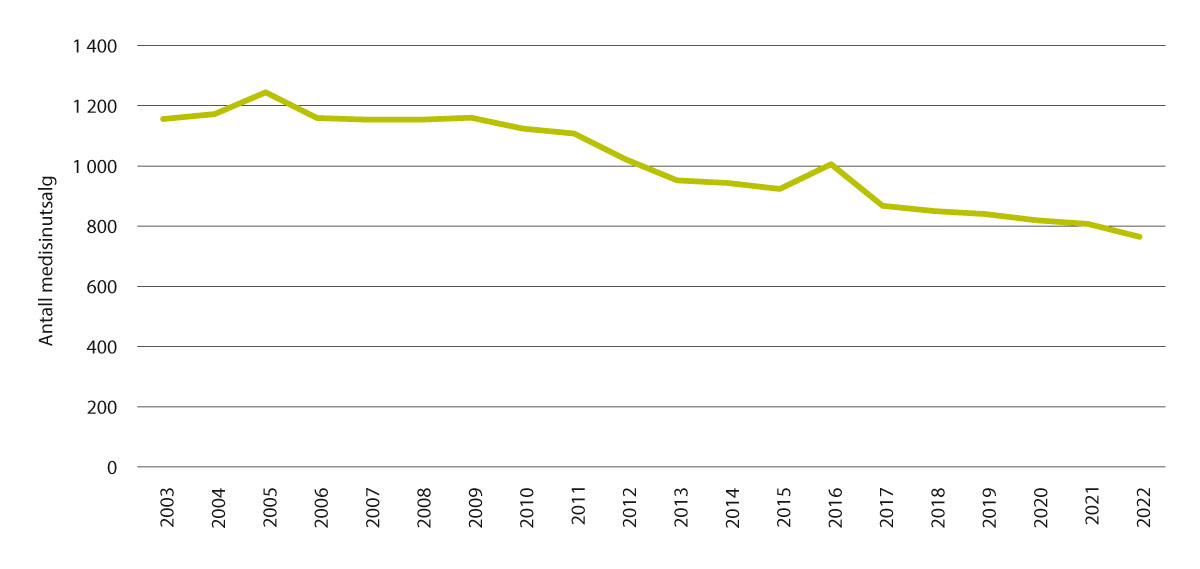 Figur 5.11 Antall medisinutsalg, 2003–1. mars 2022