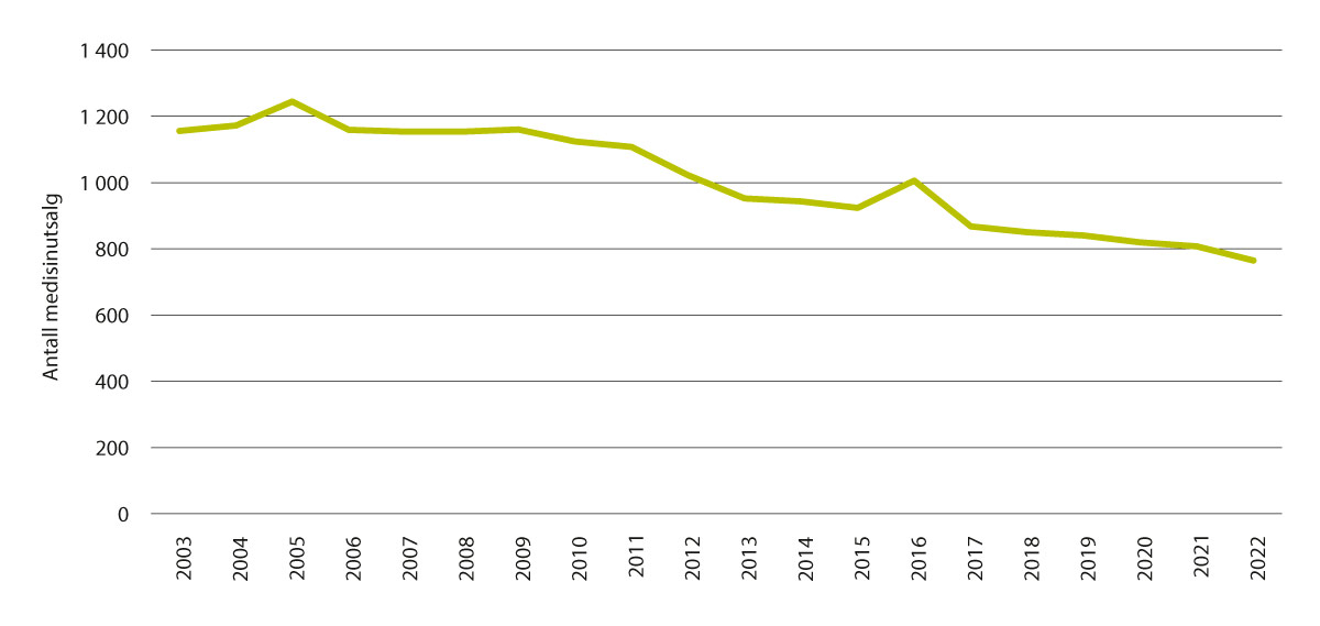 Figur 5.11 Antall medisinutsalg, 2003–1. mars 2022