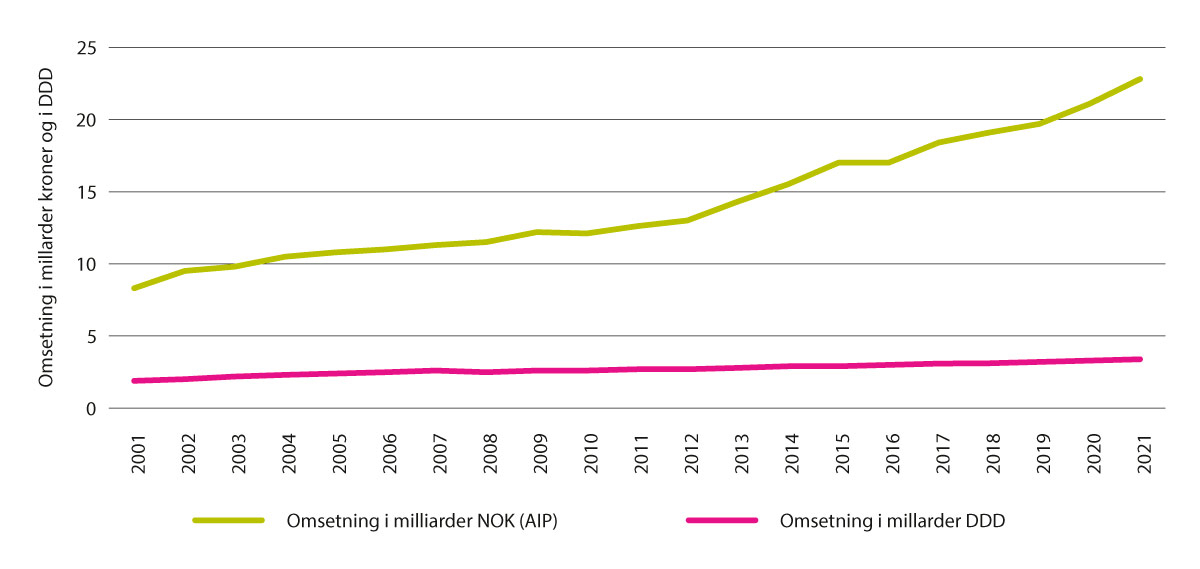 Figur 5.12 Samlet legemiddelomsetning for legemidler til mennesker i kroner (AIP) og DDD, 2001–2021