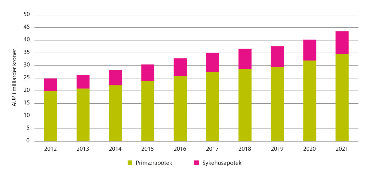Figur 5.13 Samlet omsetning (AUP) etter apotekform, 2012–2021