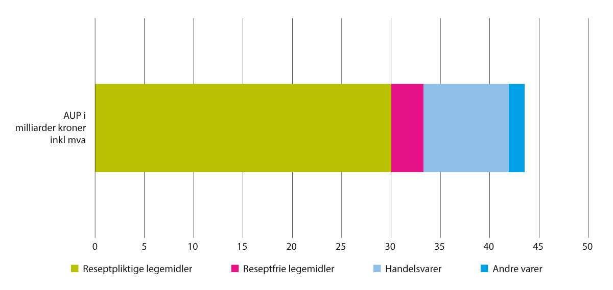 Figur 5.14 Samlet omsetning i apotek (AUP) fordelt på produktgrupper,1 2021