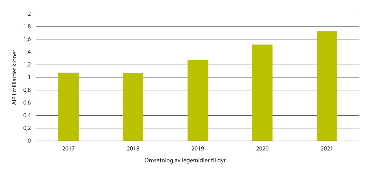 Figur 5.15 Omsetning (AIP) av legemidler til dyr per år,1 2017–2021