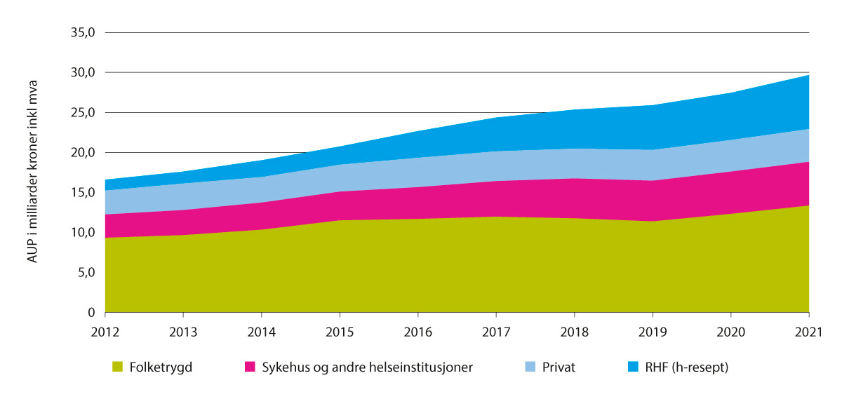 Figur 5.16 Legemiddelomsetning reseptpliktige legemidler etter finansieringskilde, 2012–2021
