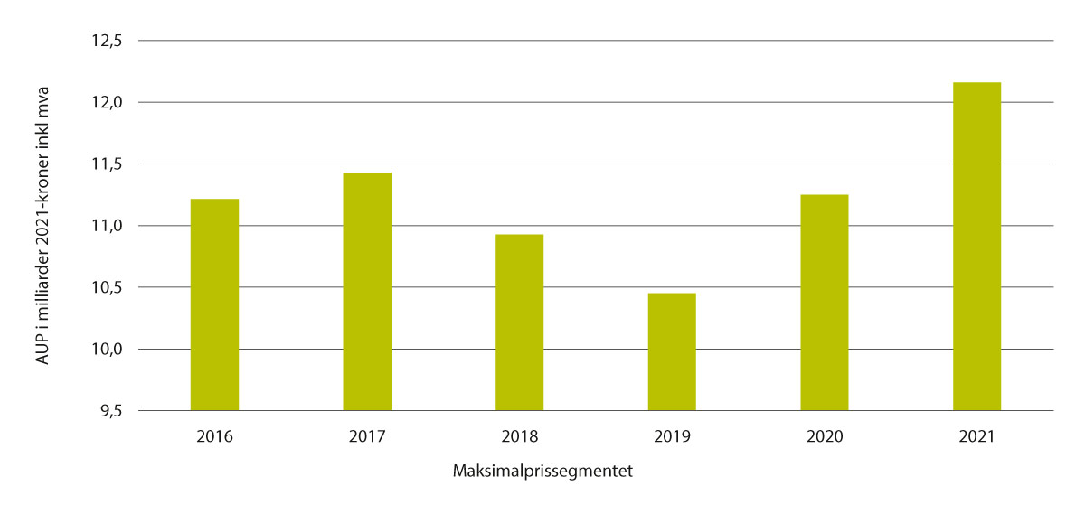 Figur 5.17 Omsetning maksimalprissegmentet (AUP, i milliarder 2021- kroner), 2016- 2021