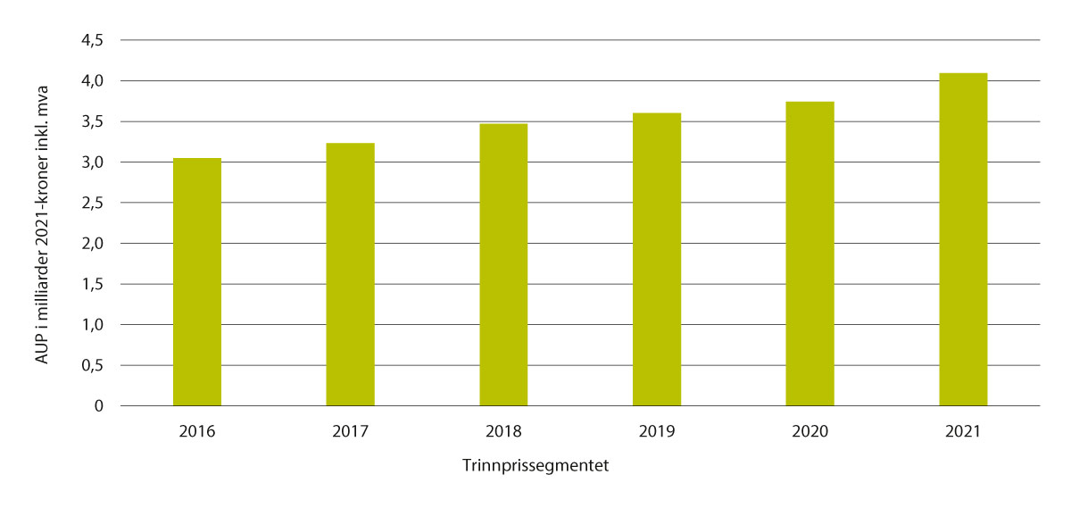 Figur 5.18 Omsetning trinnprissegment (AUP, i milliarder 2021-kroner), 2016- 2021