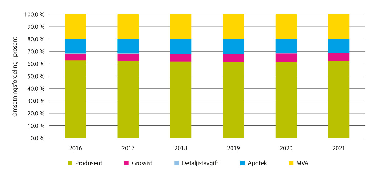 Figur 5.19 Omsetningsfordeling mellom aktører – maksimalprissegmentet (i 2021-kroner), 2016–2021