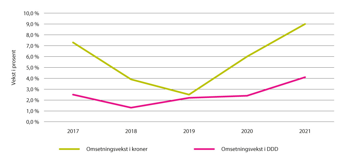 Figur 5.2 Årlig vekst i legemiddelomsetning i kroner (AUP) og DDD, 2017–2021