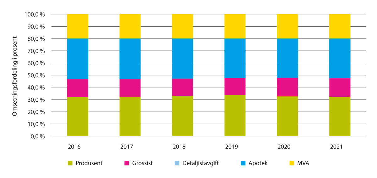 Figur 5.20 Omsetningsfordeling mellom aktører – trinnprissegmentet (i 2021-kroner), 2016–2021