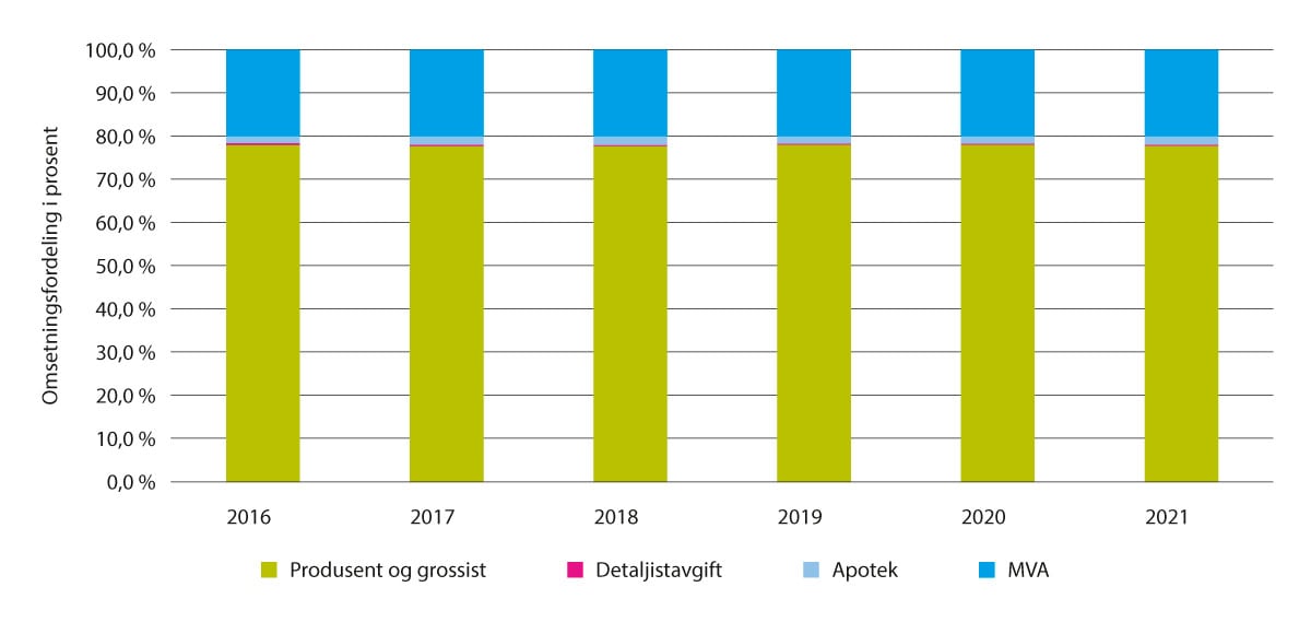 Figur 5.21 Omsetningsfordeling mellom aktører – helseforetaksfinansierte legemidler (i 2021-kroner), 2016–2021