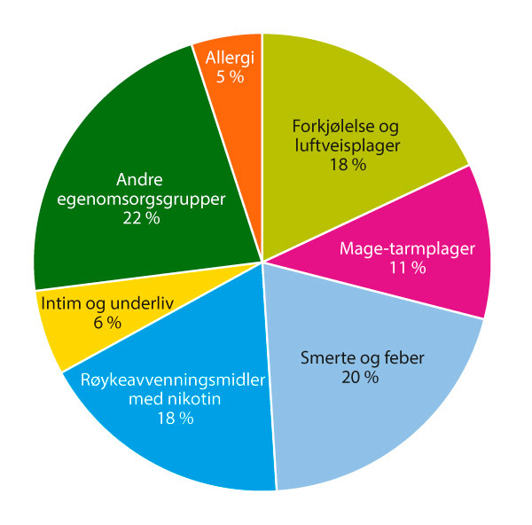 Figur 5.22 Omsetningsfordeling mellom egenomsorgsgrupper, 2021