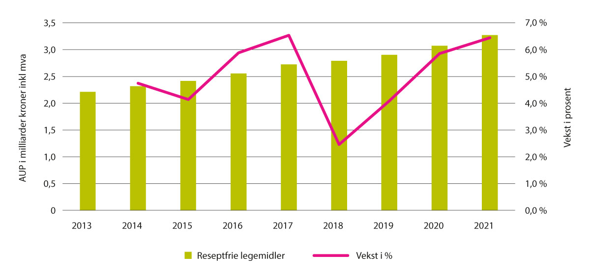Figur 5.23 Omsetning og omsetningsvekst reseptfrie legemidler i apotek, 2013–2021