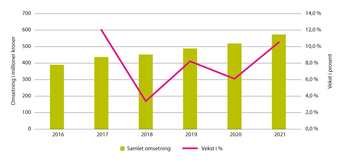 Figur 5.24 Omsetning og omsetningsvekst LUA-ordningen, 2016–20211