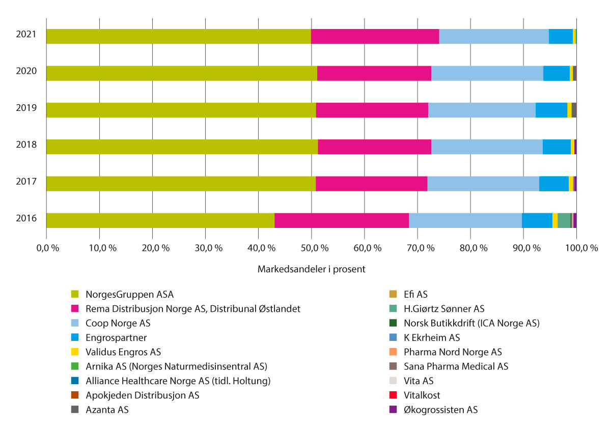 Figur 5.25 Markedsandeler LUA-grossister, 2016–2021