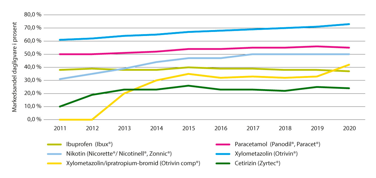 Figur 5.26 Markedsandel mest solgte reseptfrie legemidler i dagligvare, 2011–2020