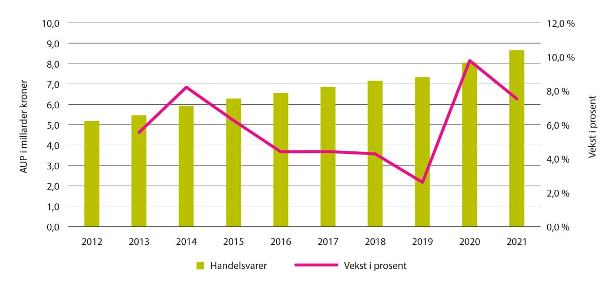 Figur 5.27 Omsetning handelsvarer i apotek, 2012–2021