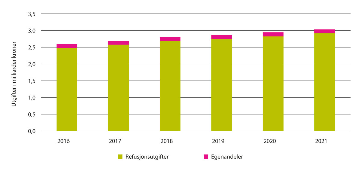 Figur 5.28 Samlede utgifter (refusjon og egenandeler) medisinsk forbruksmateriell og næringsmidler, 2016–2021