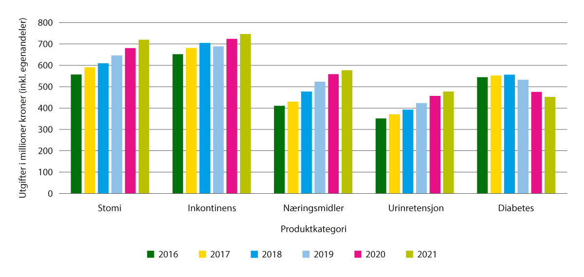 Figur 5.29 Samlede utgifter (refusjon og egenandeler) medisinsk forbruksmateriell og næringsmidler per terapiområde, 2016–2021