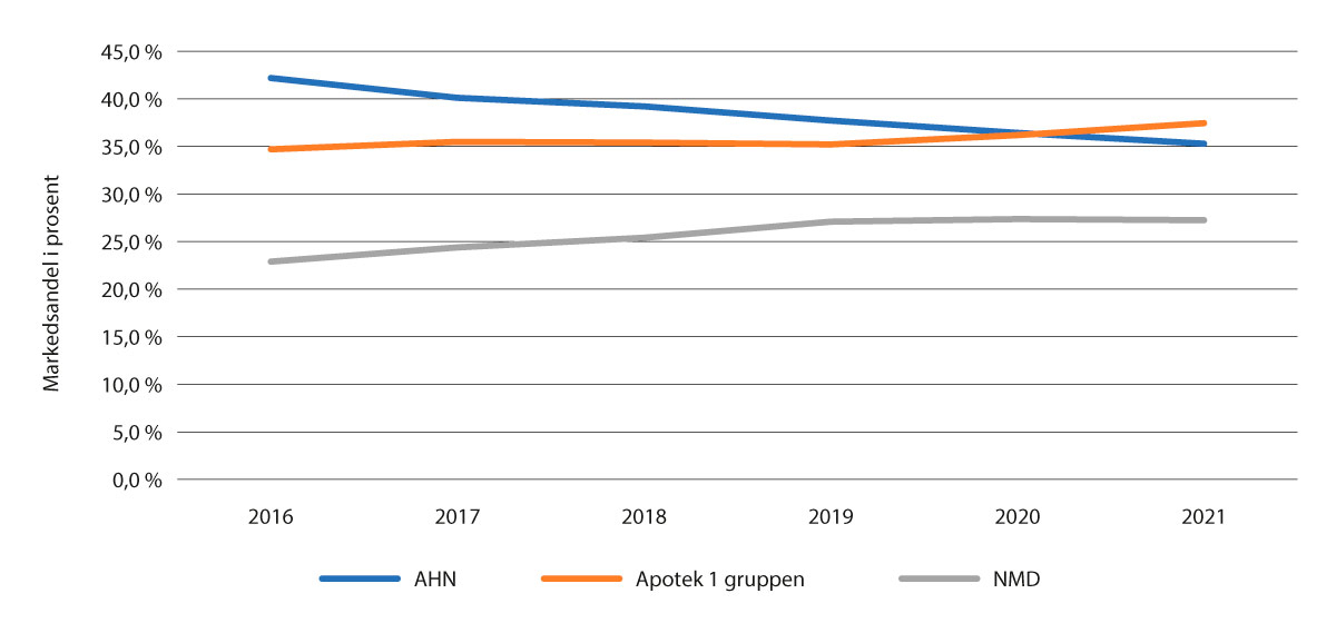 Figur 5.3 Grossistenes markedsandeler, 2016–20211