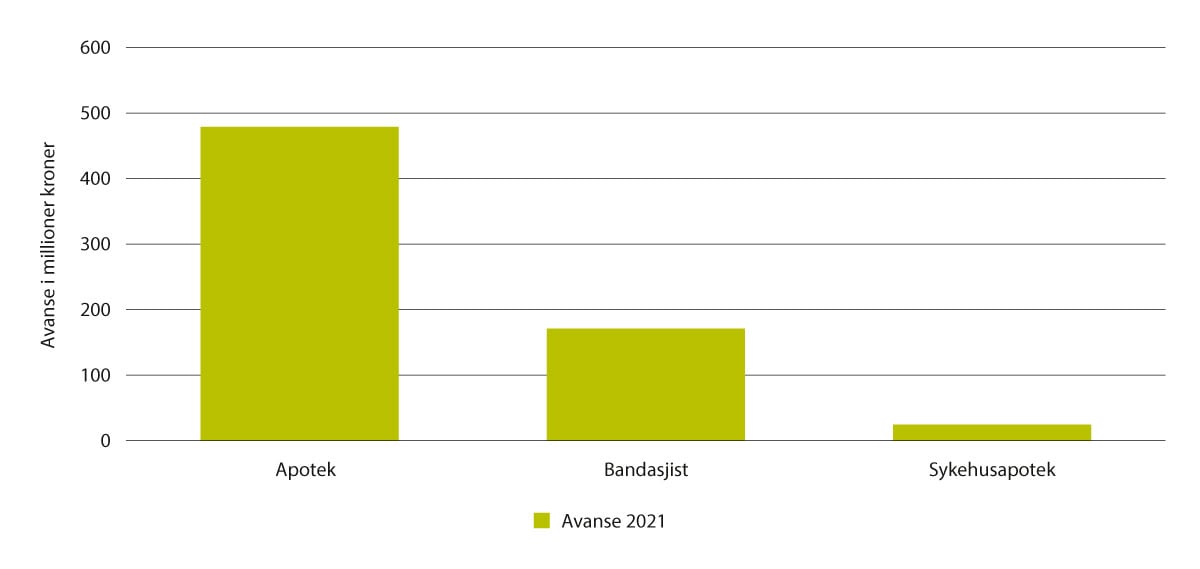 Figur 5.30 Avanse medisinsk forbruksmateriell og næringsmidler i millioner kroner, 2021